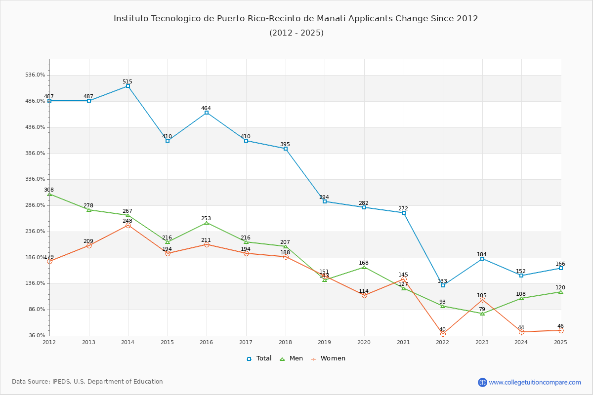 Instituto Tecnologico de Puerto Rico-Recinto de Manati - 10 Year Applicants, Admissions, and Enrollment Trends Chart