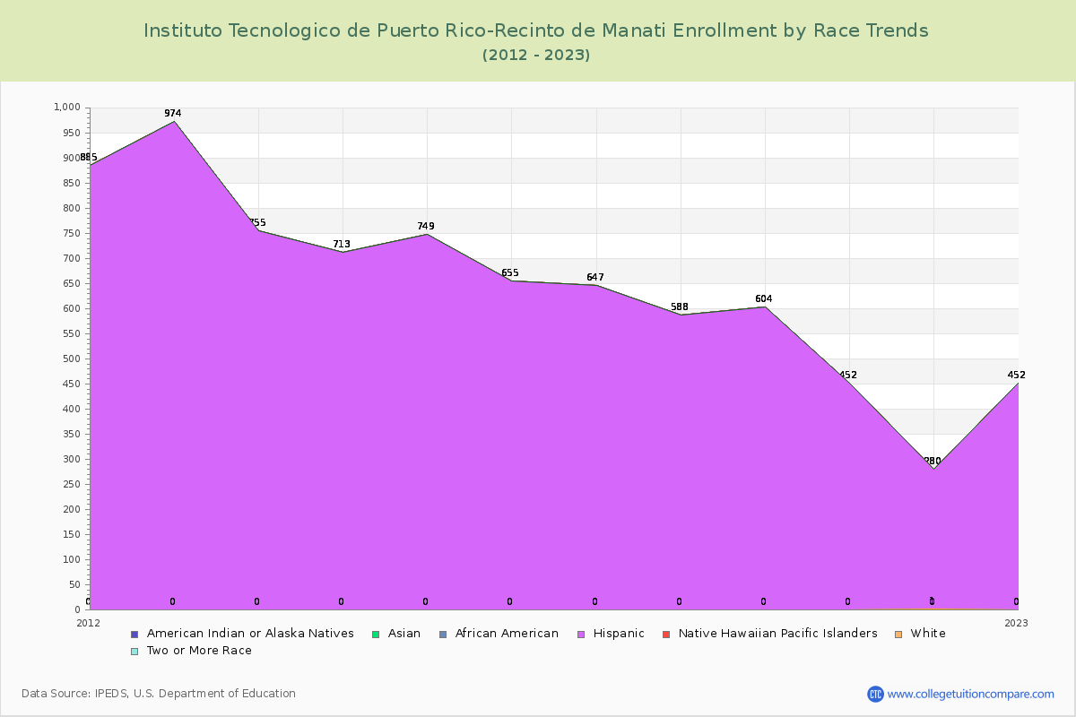 Instituto Tecnologico de Puerto Rico-Recinto de Manati Enrollment by Race Trends Chart