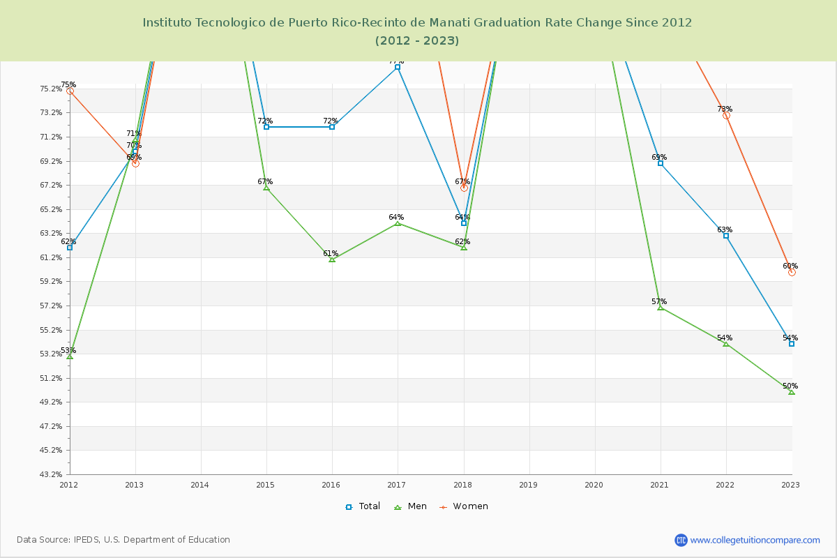 Instituto Tecnologico de Puerto Rico-Recinto de Manati Graduation Rate Changes Chart
