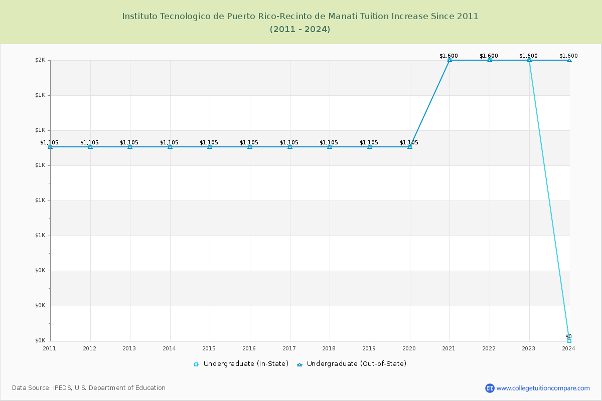 Instituto Tecnologico de Puerto Rico-Recinto de Manati Tuition & Fees Changes Chart