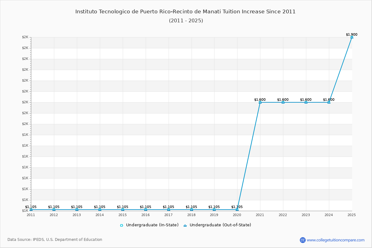 Instituto Tecnologico de Puerto Rico-Recinto de Manati Tuition & Fees Changes Chart