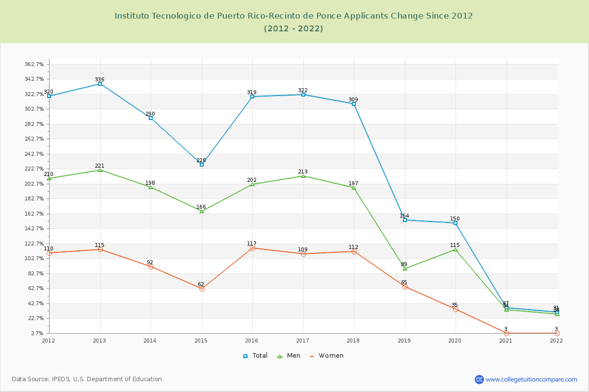 Instituto Tecnologico de Puerto Rico-Recinto de Ponce Number of Applicants Changes Chart