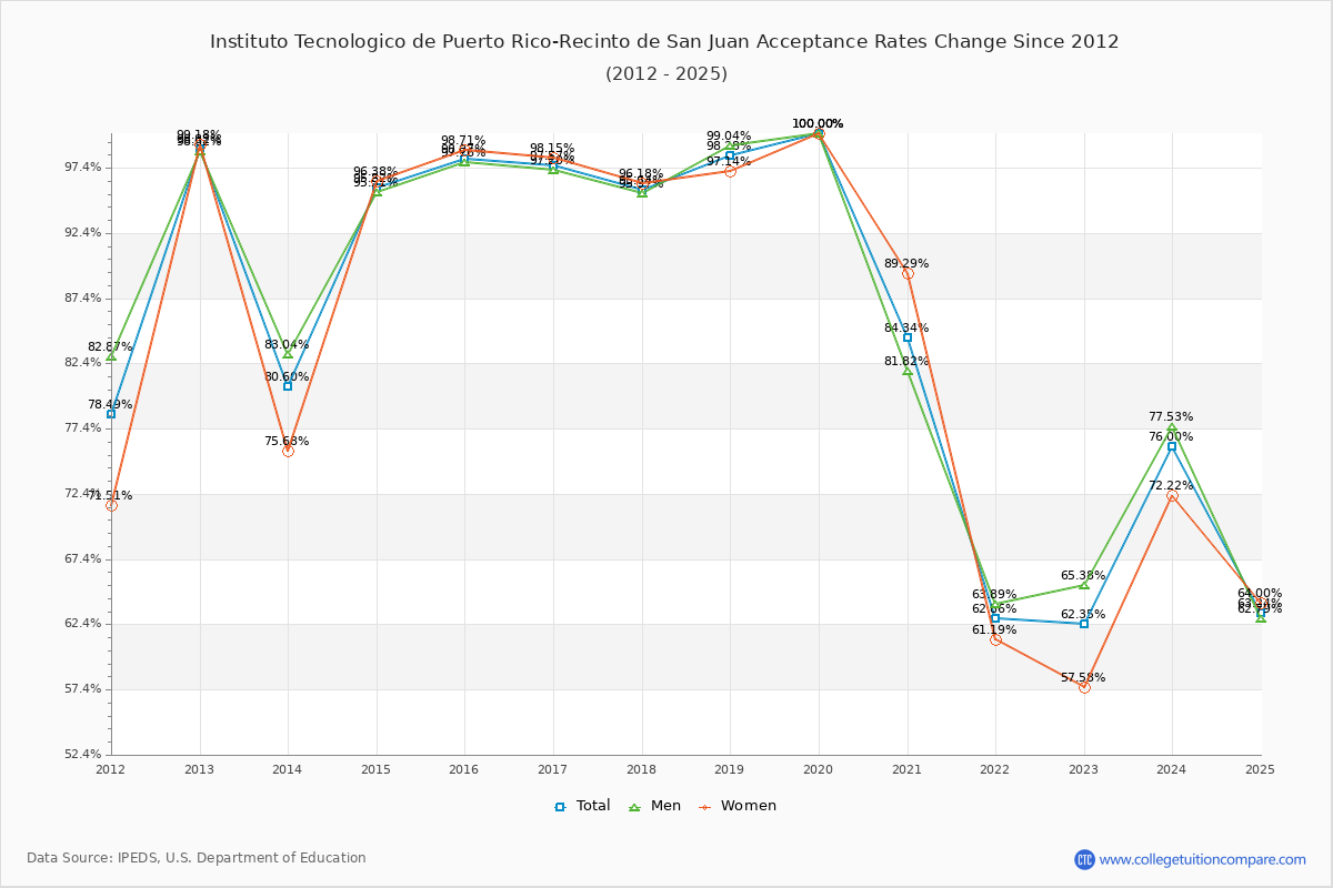 Instituto Tecnologico de Puerto Rico-Recinto de San Juan Acceptance Rate Trends Over Time - Historical Admission Rate Data Visualization Chart