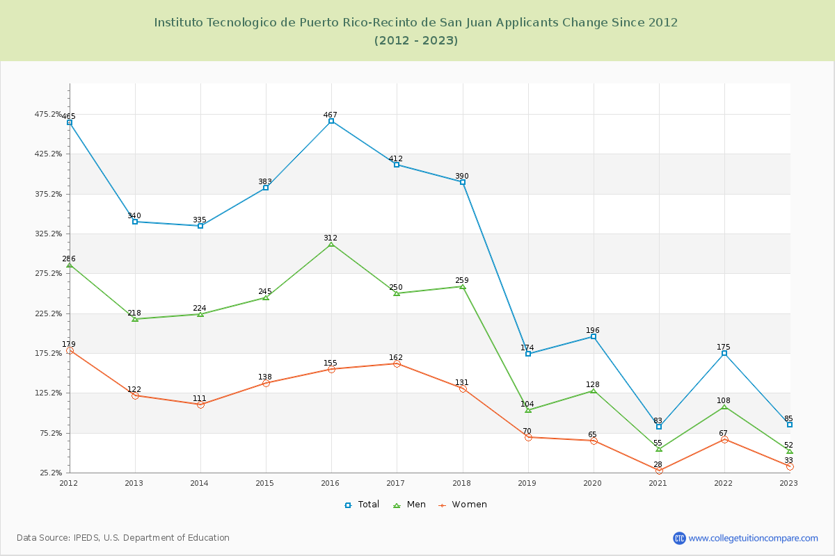 Instituto Tecnologico de Puerto Rico-Recinto de San Juan Number of Applicants Changes Chart