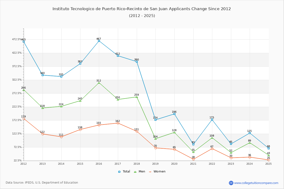 Instituto Tecnologico de Puerto Rico-Recinto de San Juan - 10 Year Applicants, Admissions, and Enrollment Trends Chart