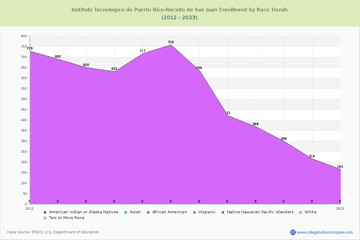 Instituto Tecnologico de Puerto Rico-Recinto de San Juan Enrollment by Race Trends Chart