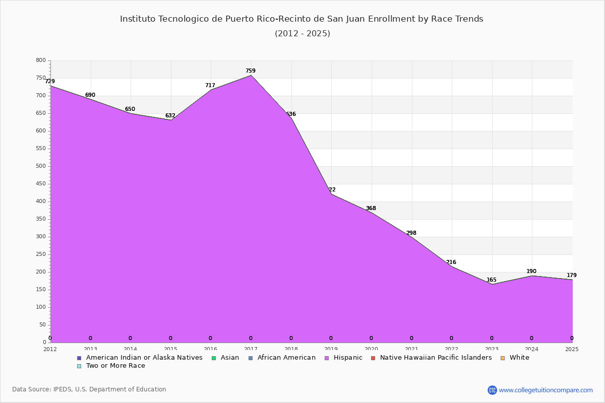 Instituto Tecnologico de Puerto Rico-Recinto de San Juan Enrollment by Race Trends Chart