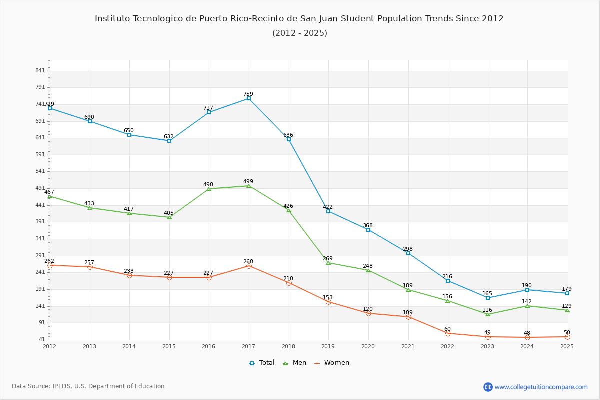 Instituto Tecnologico de Puerto Rico-Recinto de San Juan Enrollment Trends Chart