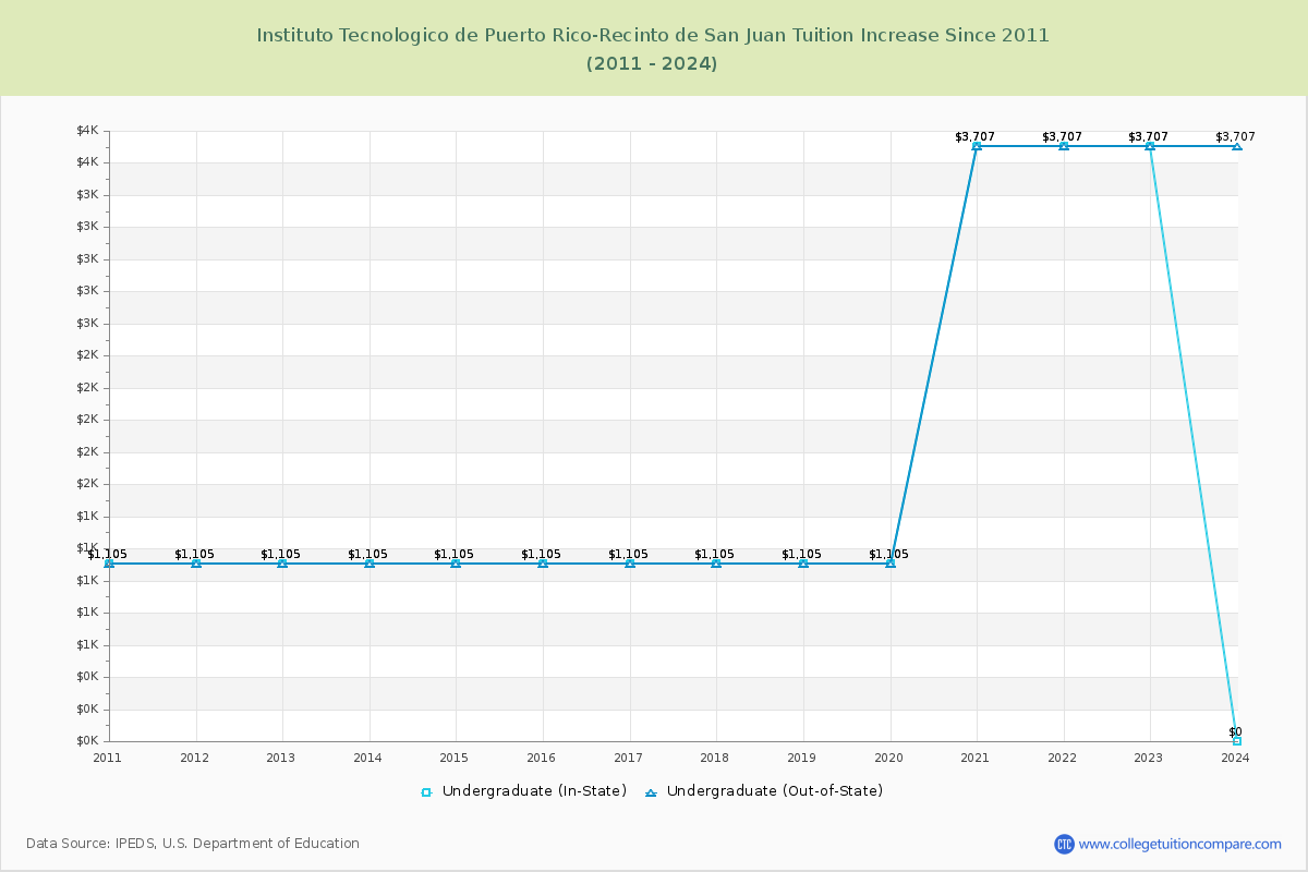 Instituto Tecnologico de Puerto Rico-Recinto de San Juan Tuition & Fees Changes Chart