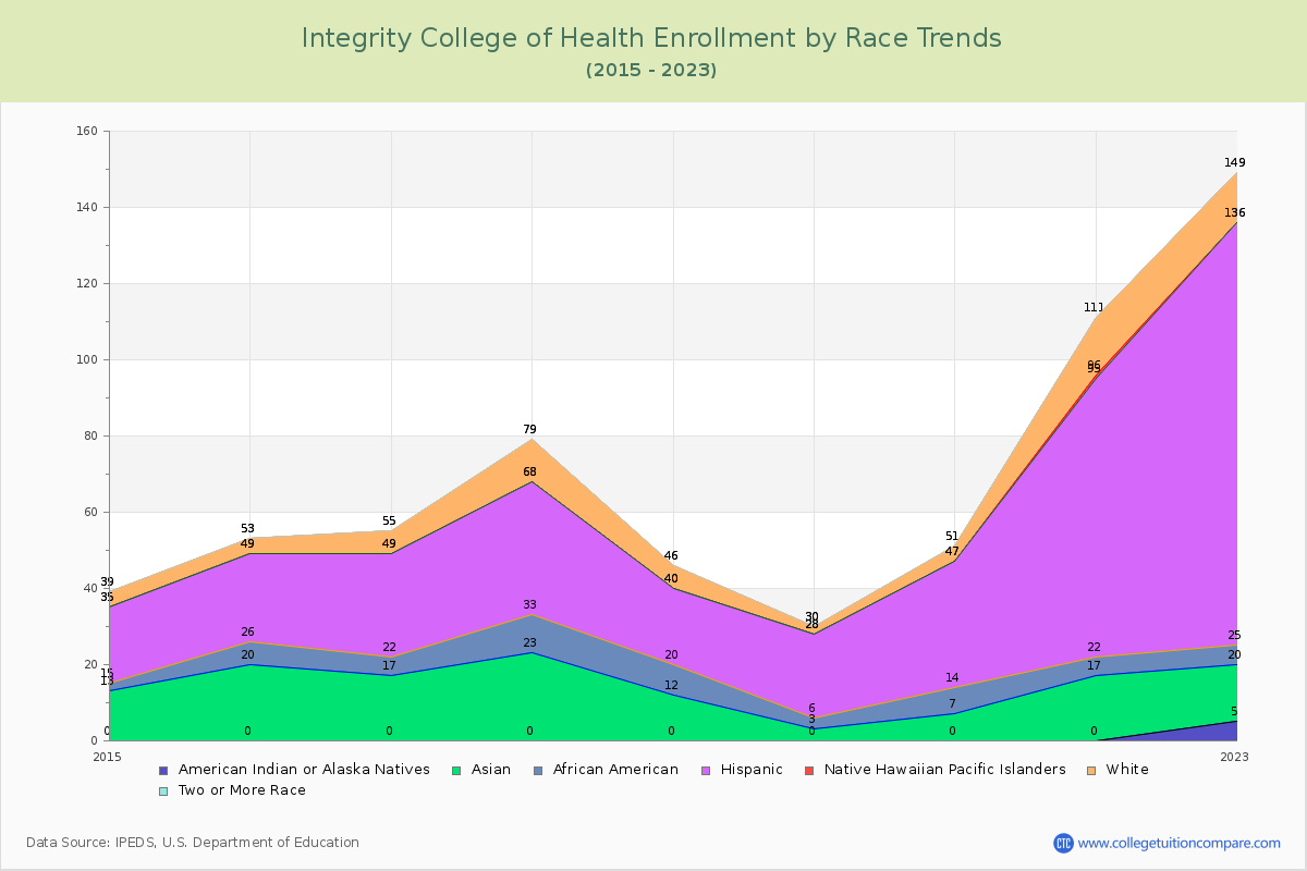 Integrity College of Health Enrollment by Race Trends Chart