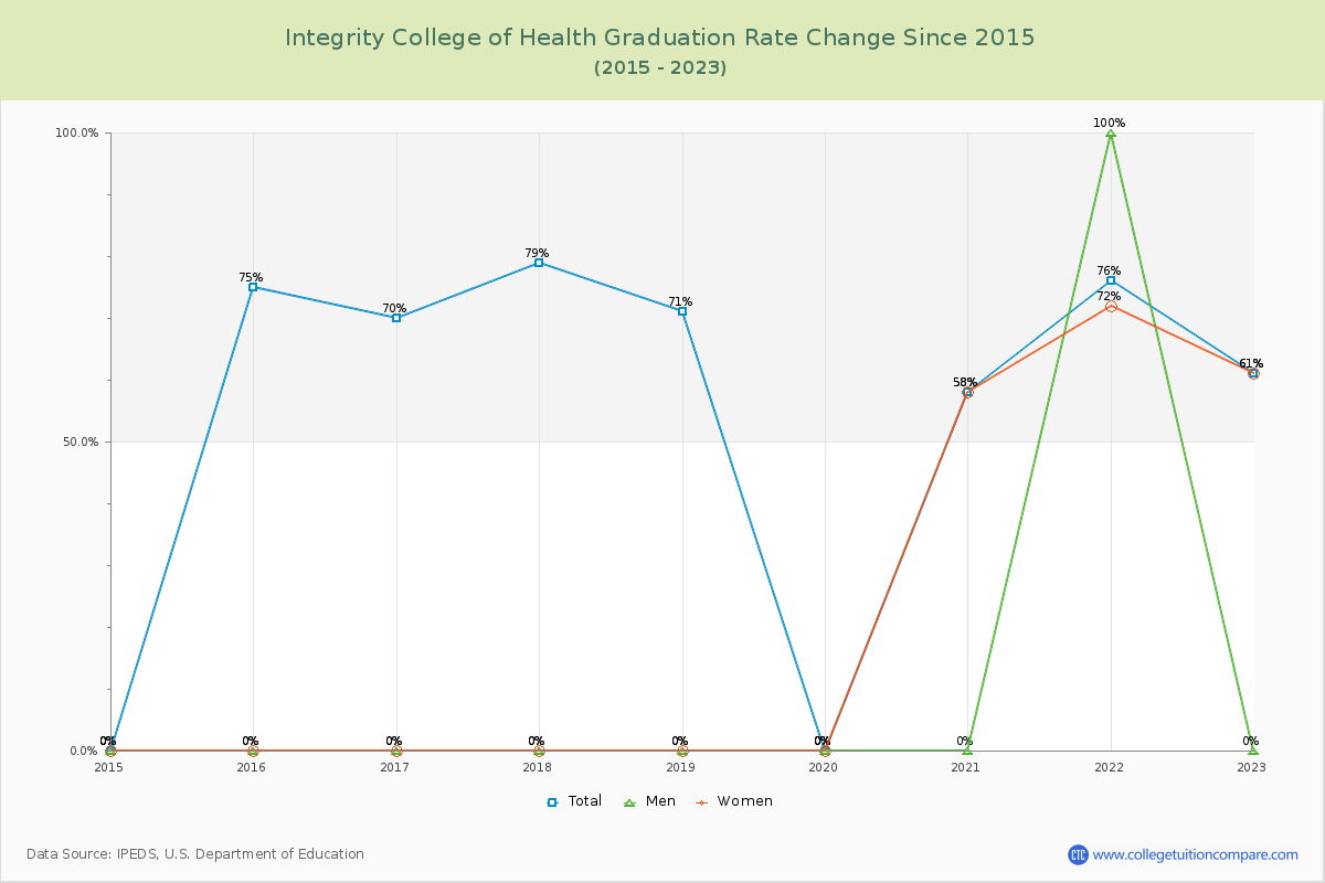 Integrity College of Health Graduation Rate Changes Chart