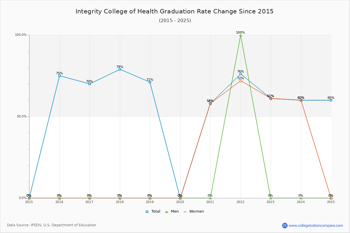 Integrity College of Health Graduation Rate Changes Chart