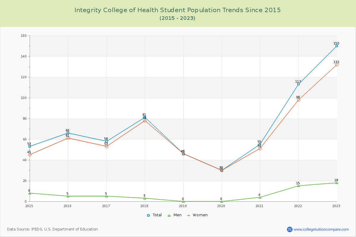 Integrity College of Health Enrollment Trends Chart