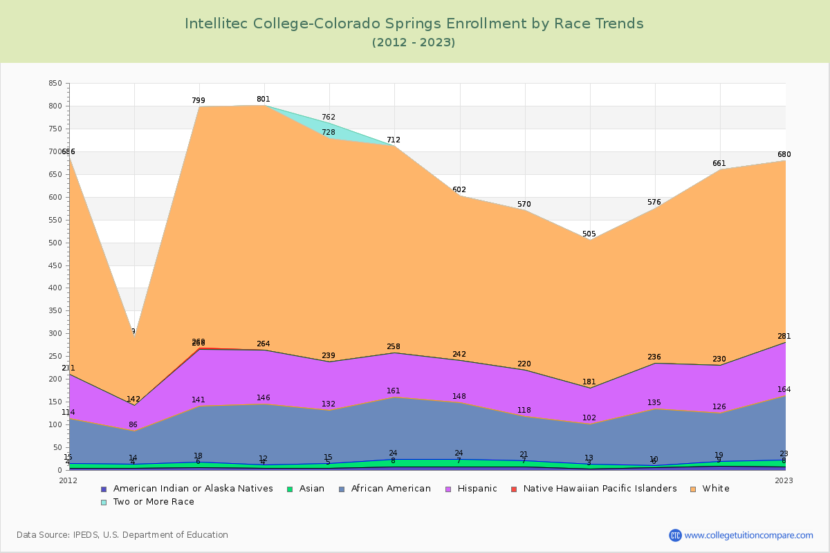Intellitec College-Colorado Springs Enrollment by Race Trends Chart
