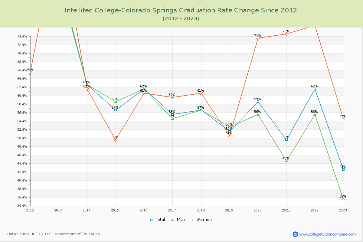 Intellitec College-Colorado Springs Graduation Rate Changes Chart