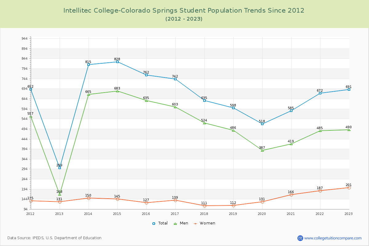 Intellitec College-Colorado Springs Enrollment Trends Chart