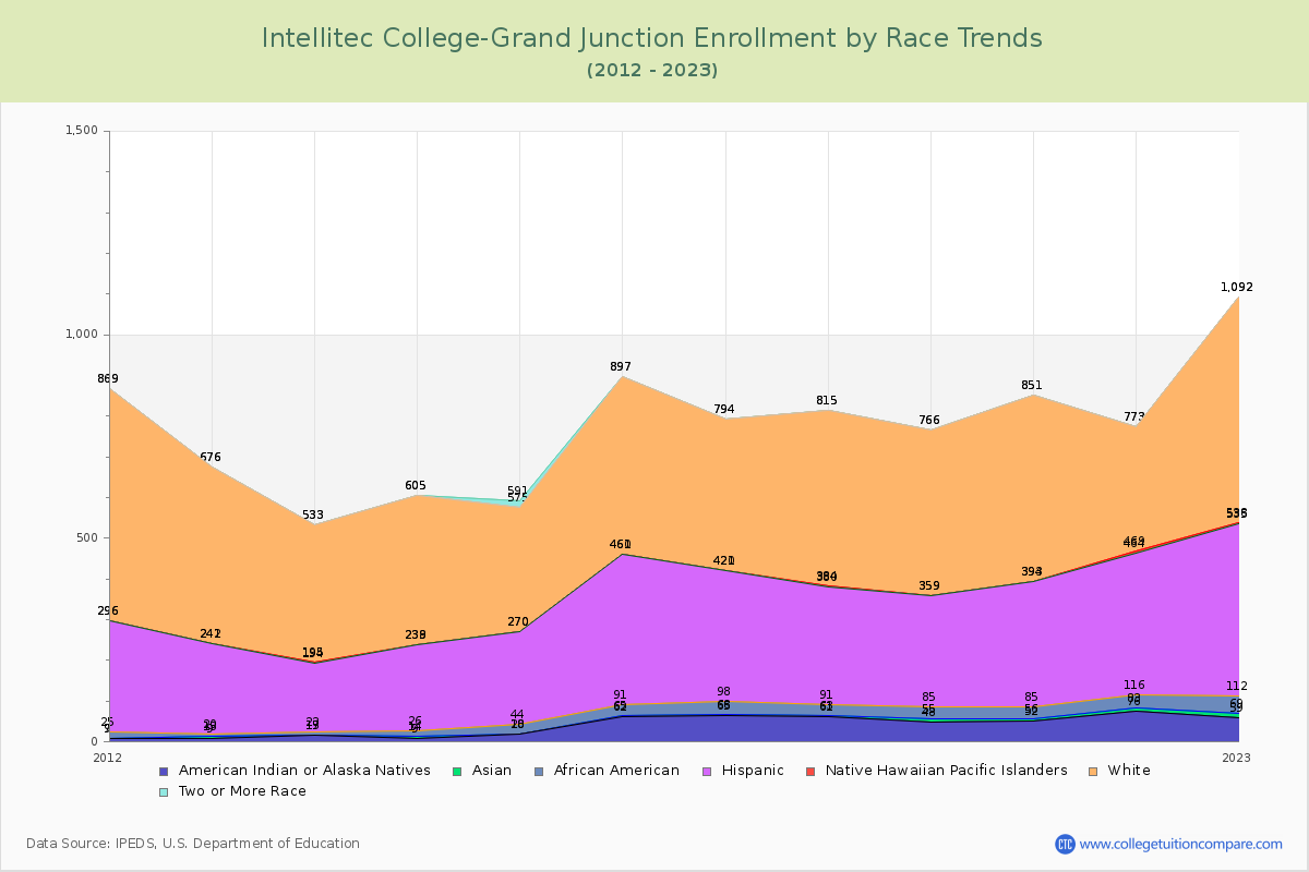 Intellitec College-Grand Junction Enrollment by Race Trends Chart