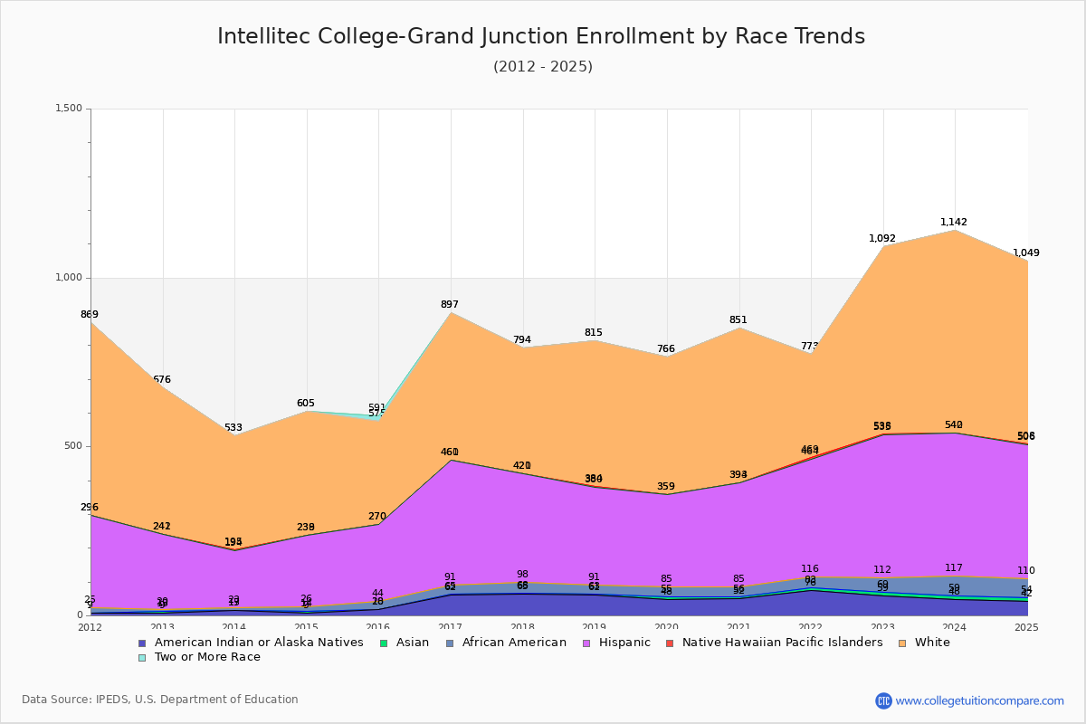 Intellitec College-Grand Junction Enrollment by Race Trends Chart