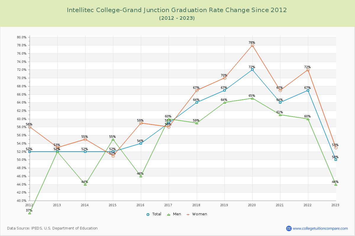 Intellitec College-Grand Junction Graduation Rate Changes Chart