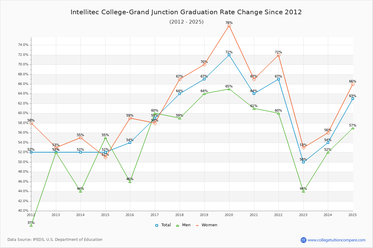 Intellitec College-Grand Junction Graduation Rate Changes Chart