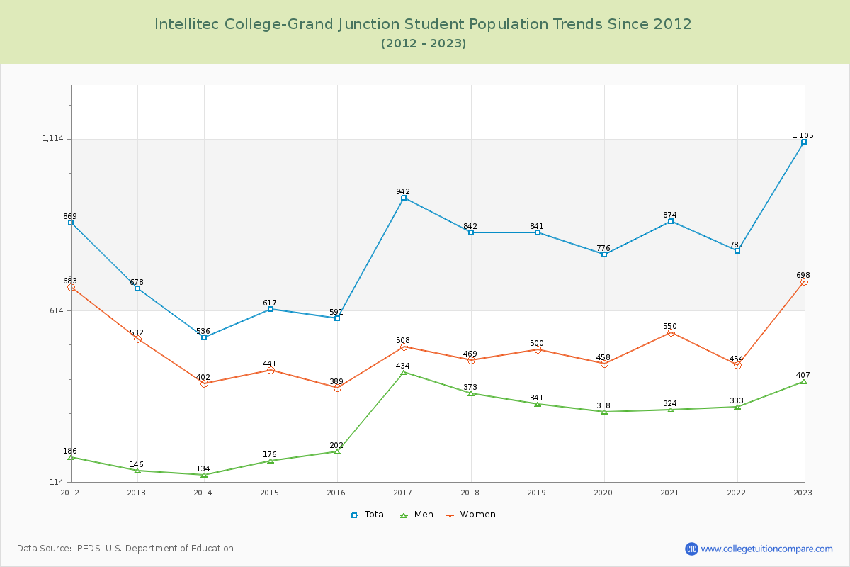 Intellitec College-Grand Junction Enrollment Trends Chart