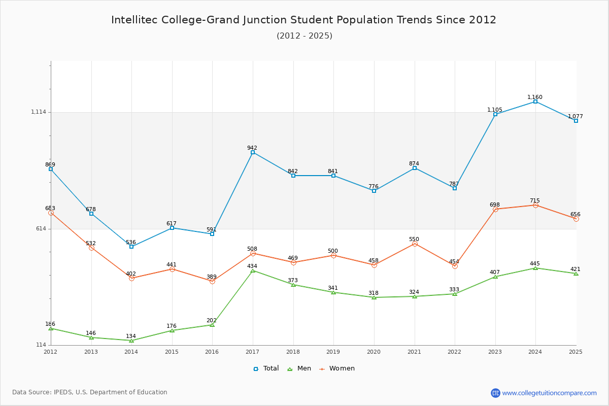 Intellitec College-Grand Junction Enrollment Trends Chart