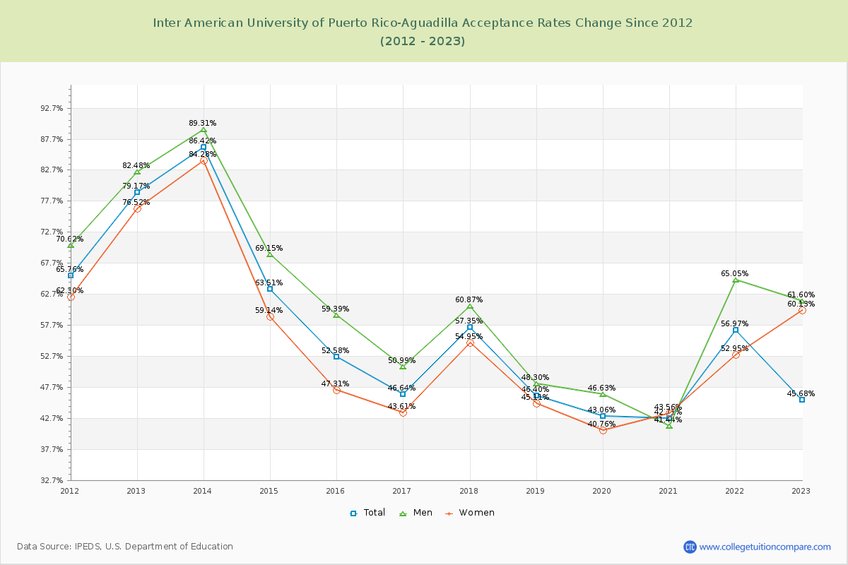 Inter American University of Puerto Rico-Aguadilla Acceptance Rate Changes Chart