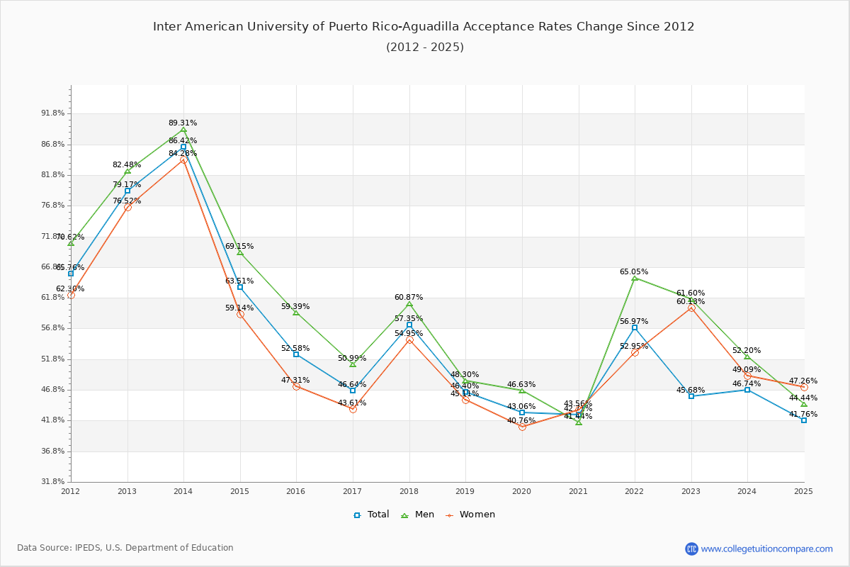 Inter American University of Puerto Rico-Aguadilla Acceptance Rate Trends Over Time - Historical Admission Rate Data Visualization Chart