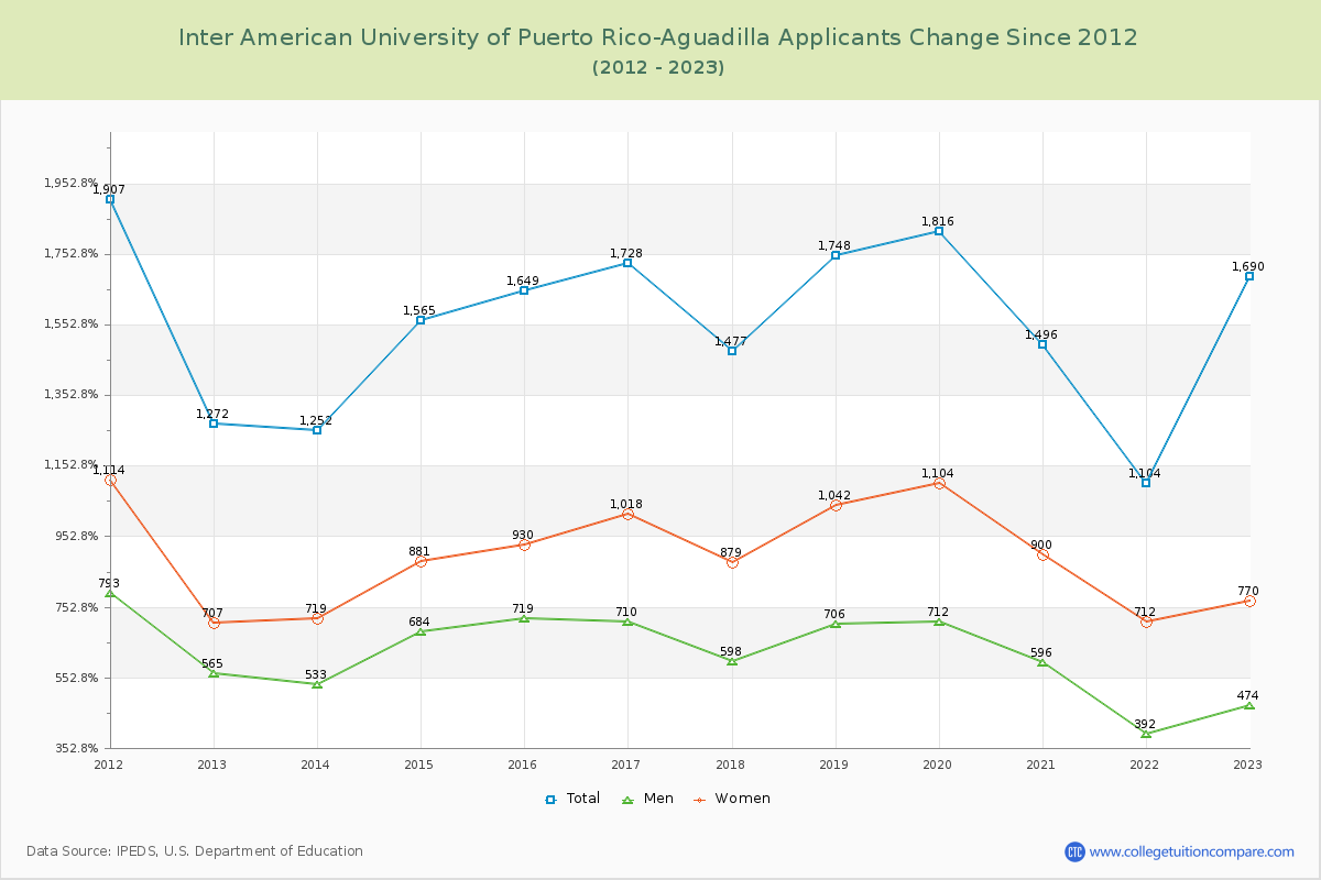 Inter American University of Puerto Rico-Aguadilla Number of Applicants Changes Chart