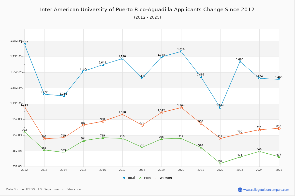 Inter American University of Puerto Rico-Aguadilla - 10 Year Applicants, Admissions, and Enrollment Trends Chart