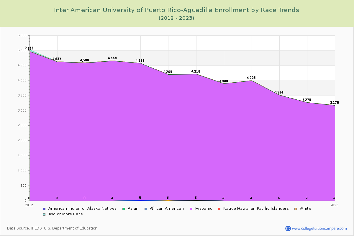 Inter American University of Puerto Rico-Aguadilla Enrollment by Race Trends Chart