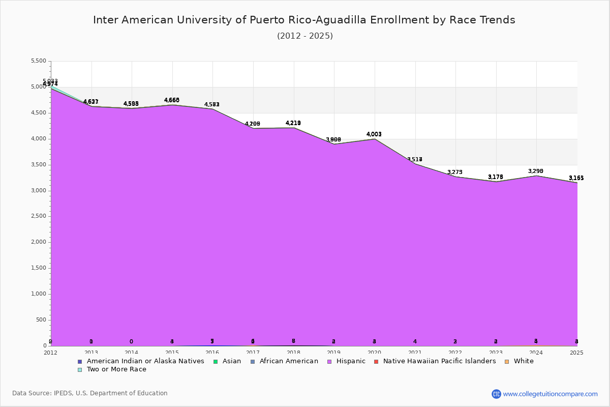 Inter American University of Puerto Rico-Aguadilla Enrollment by Race Trends Chart
