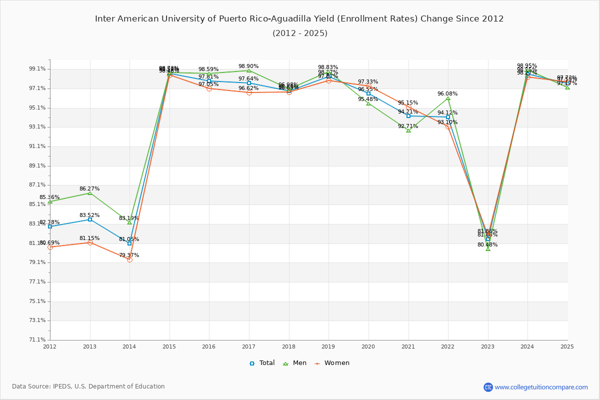 Inter American University of Puerto Rico-Aguadilla enrollment rate trends chart showing historical yield changes from 2015 to 2025