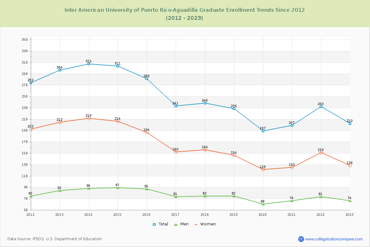 Inter American University of Puerto Rico-Aguadilla Graduate Enrollment Trends Chart