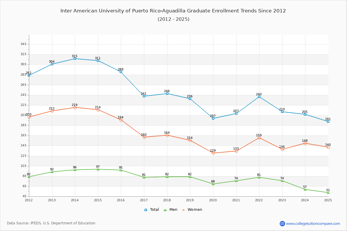Inter American University of Puerto Rico-Aguadilla Graduate Enrollment Trends Chart