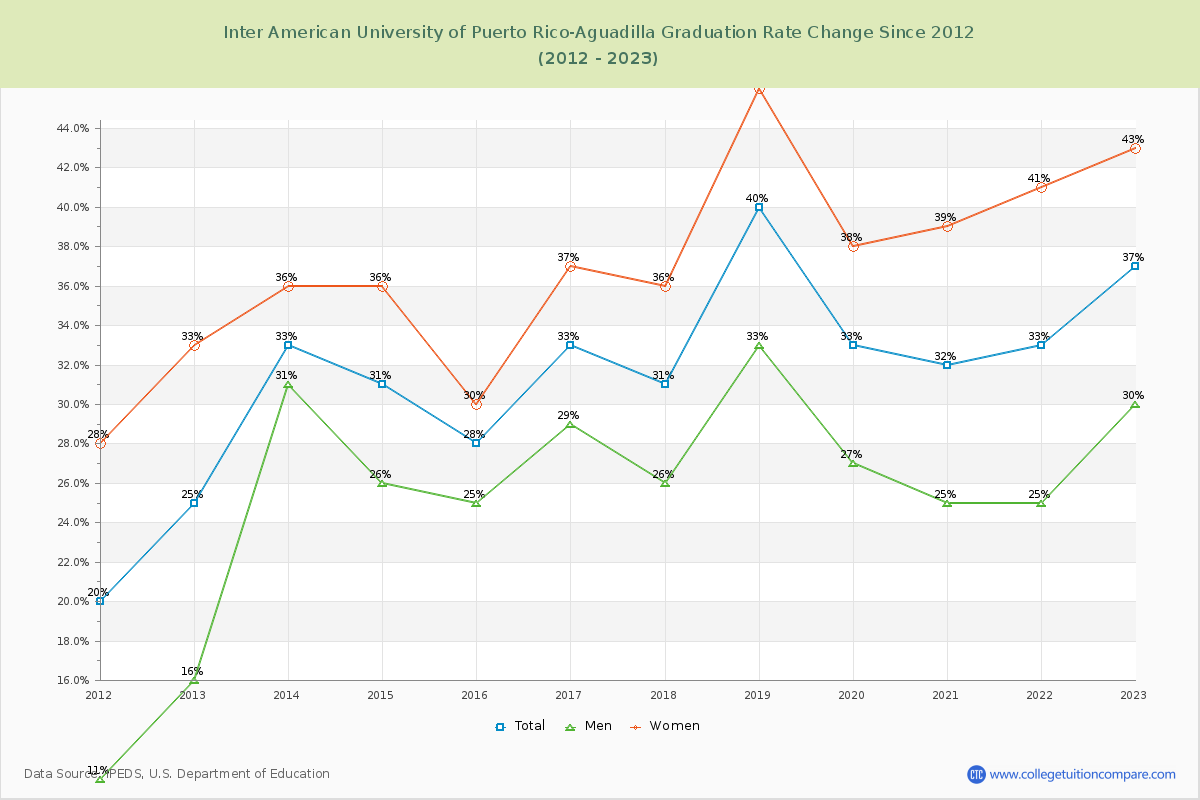 Inter American University of Puerto Rico-Aguadilla Graduation Rate Changes Chart