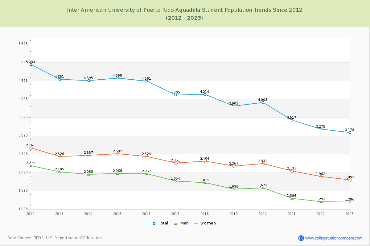 Inter American University of Puerto Rico-Aguadilla Enrollment Trends Chart