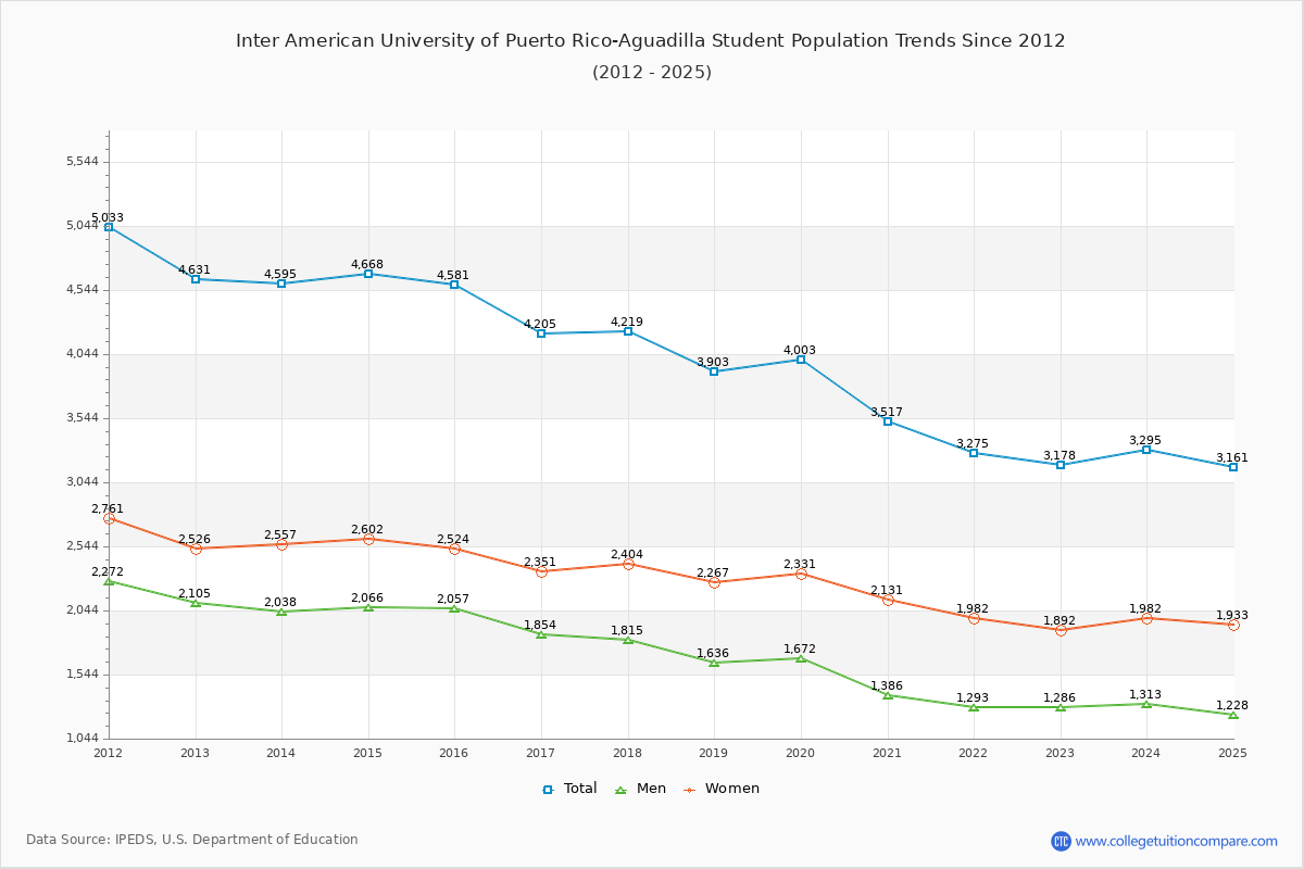 Inter American University of Puerto Rico-Aguadilla Enrollment Trends Chart