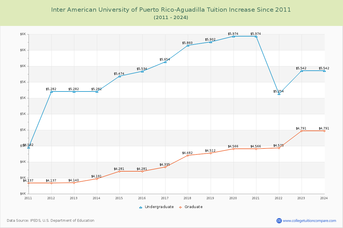Inter American University of Puerto Rico-Aguadilla Tuition & Fees Changes Chart