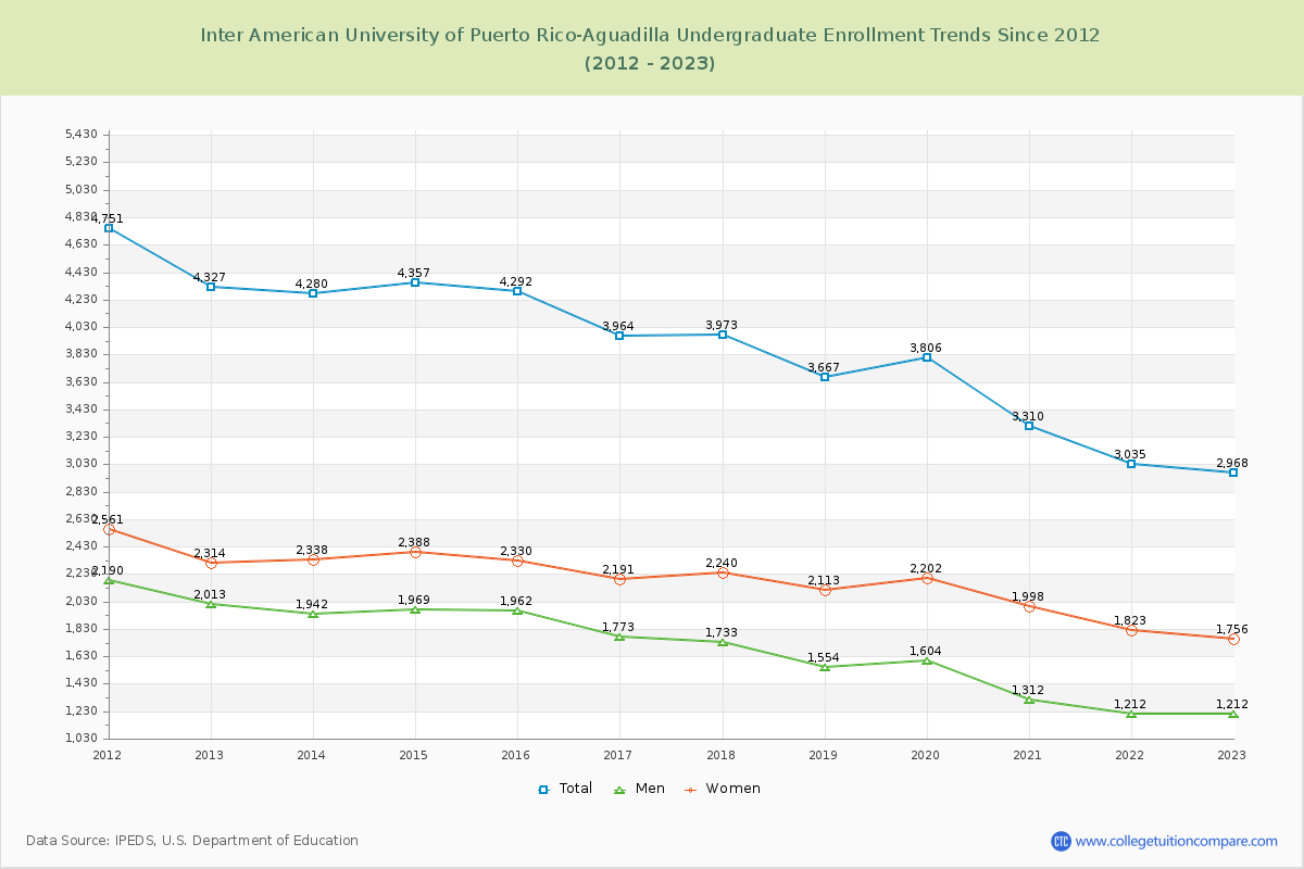 Inter American University of Puerto Rico-Aguadilla Undergraduate Enrollment Trends Chart