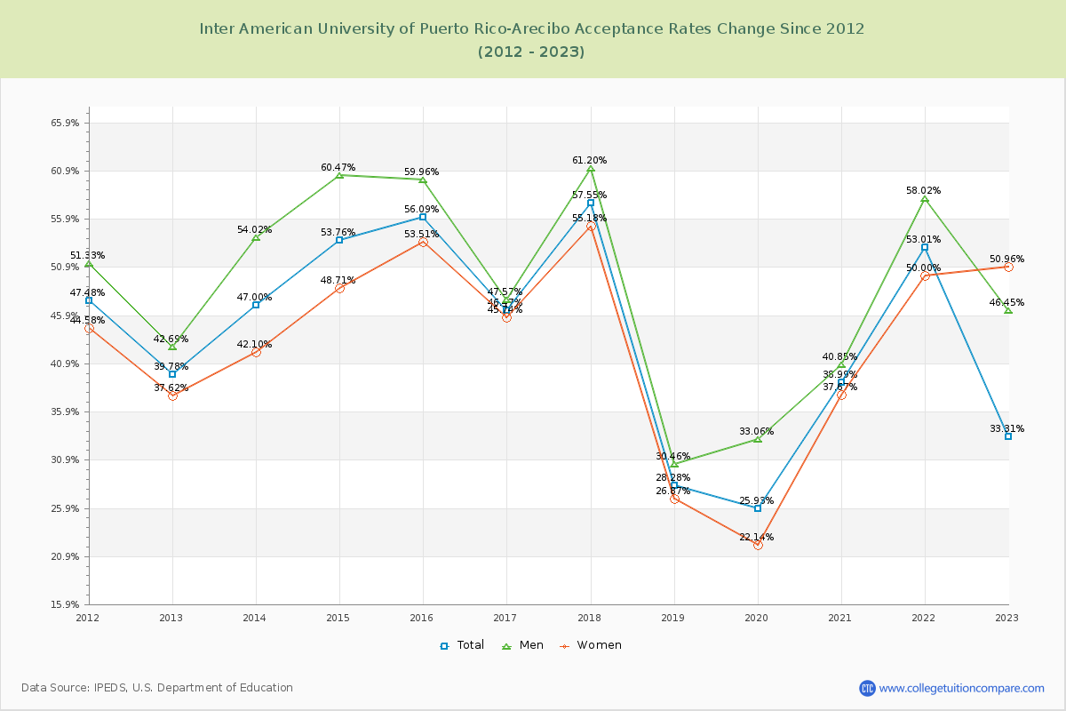 Inter American University of Puerto Rico-Arecibo Acceptance Rate Changes Chart