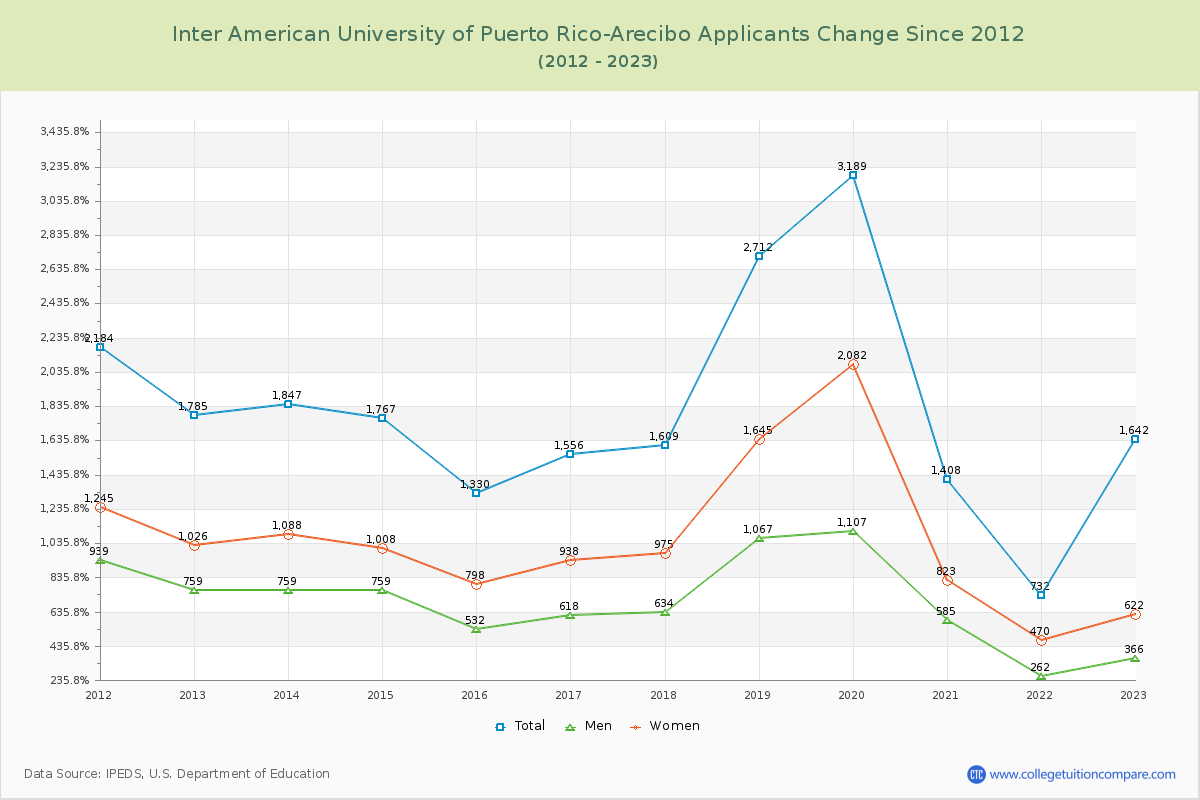 Inter American University of Puerto Rico-Arecibo Number of Applicants Changes Chart