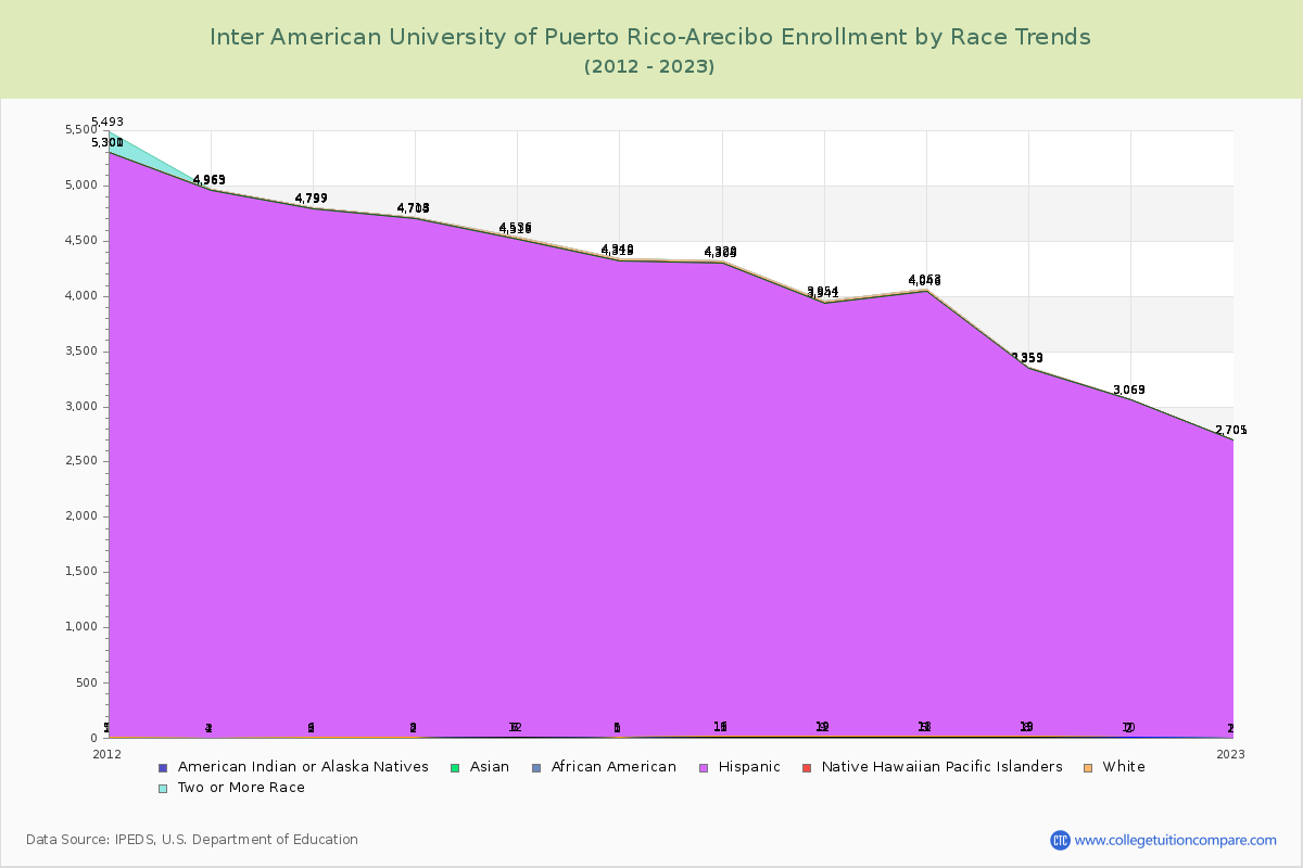 Inter American University of Puerto Rico-Arecibo Enrollment by Race Trends Chart
