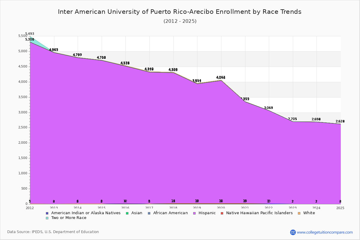 Inter American University of Puerto Rico-Arecibo Enrollment by Race Trends Chart