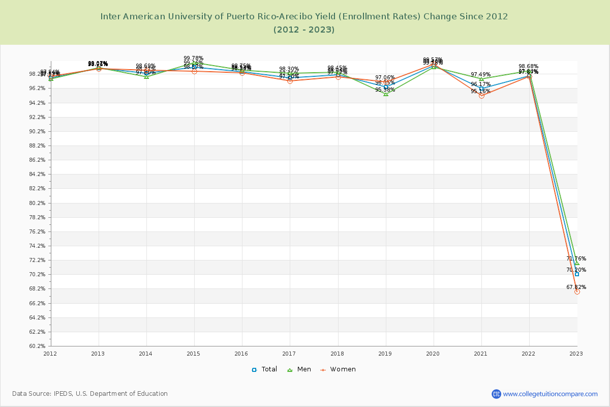 Inter American University of Puerto Rico-Arecibo Yield (Enrollment Rate) Changes Chart