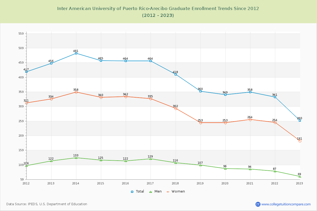 Inter American University of Puerto Rico-Arecibo Graduate Enrollment Trends Chart