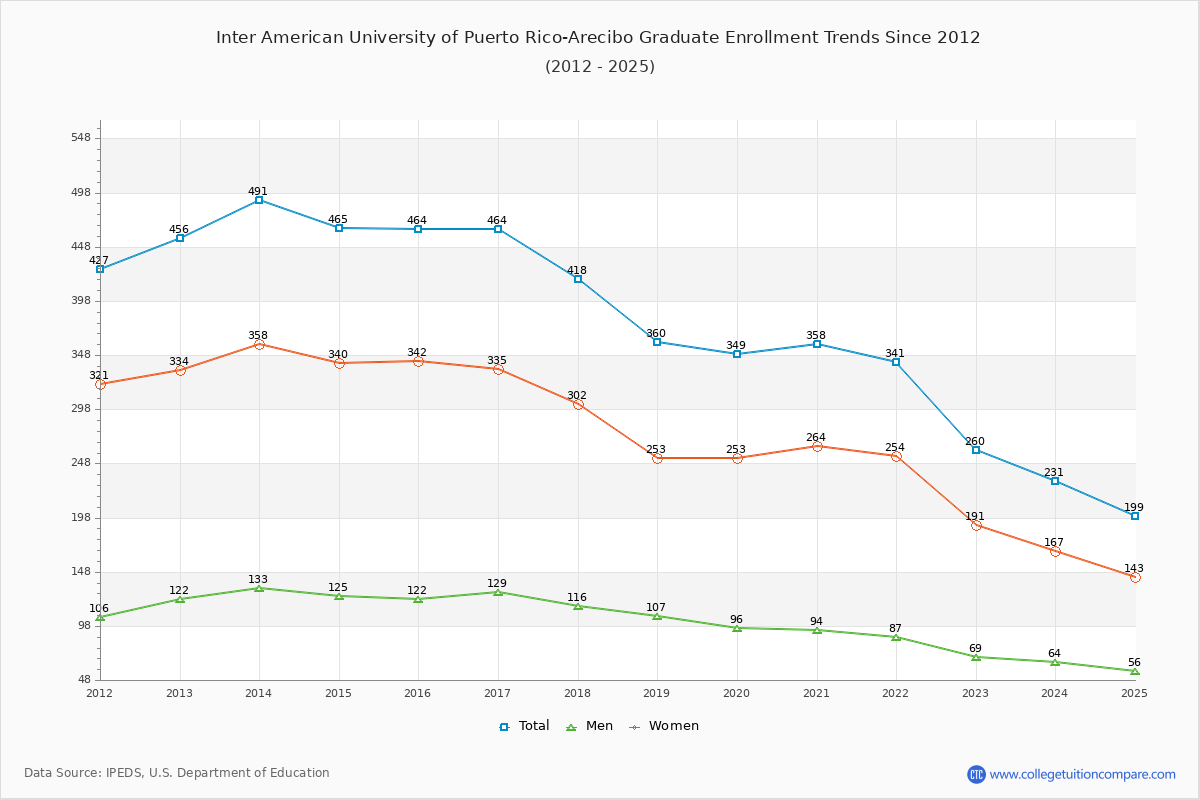 Inter American University of Puerto Rico-Arecibo Graduate Enrollment Trends Chart