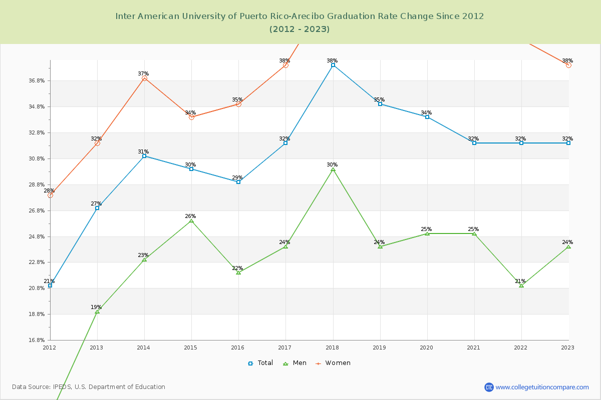 Inter American University of Puerto Rico-Arecibo Graduation Rate Changes Chart