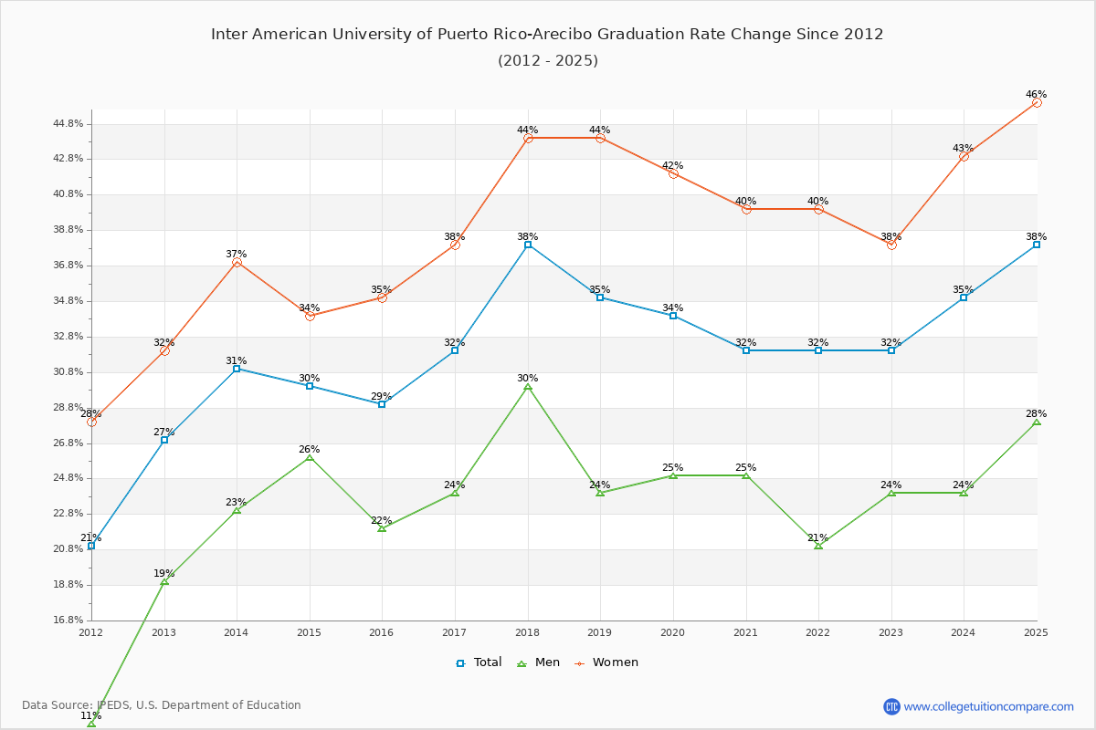 Inter American University of Puerto Rico-Arecibo Graduation Rate Changes Chart