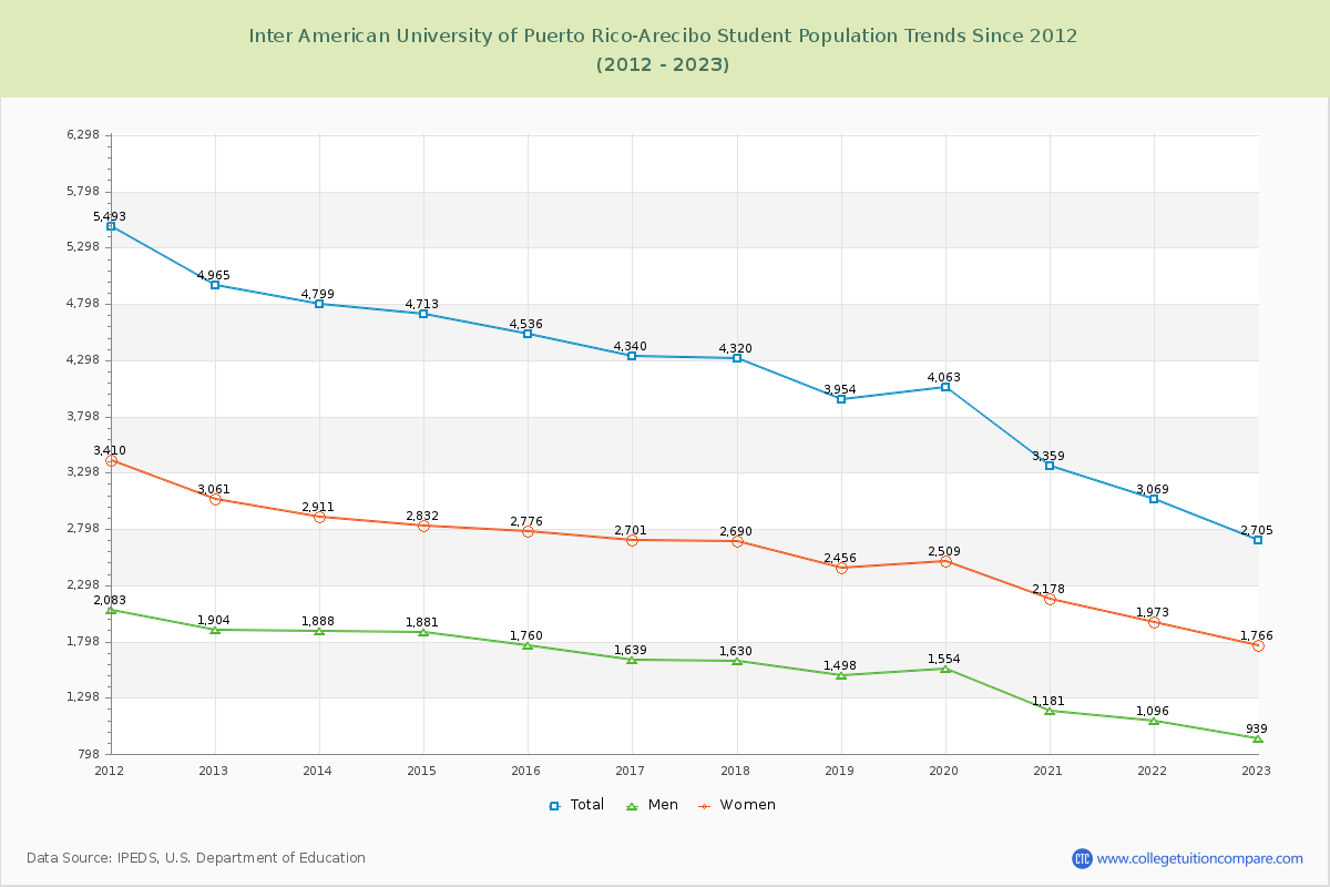 Inter American University of Puerto Rico-Arecibo Enrollment Trends Chart